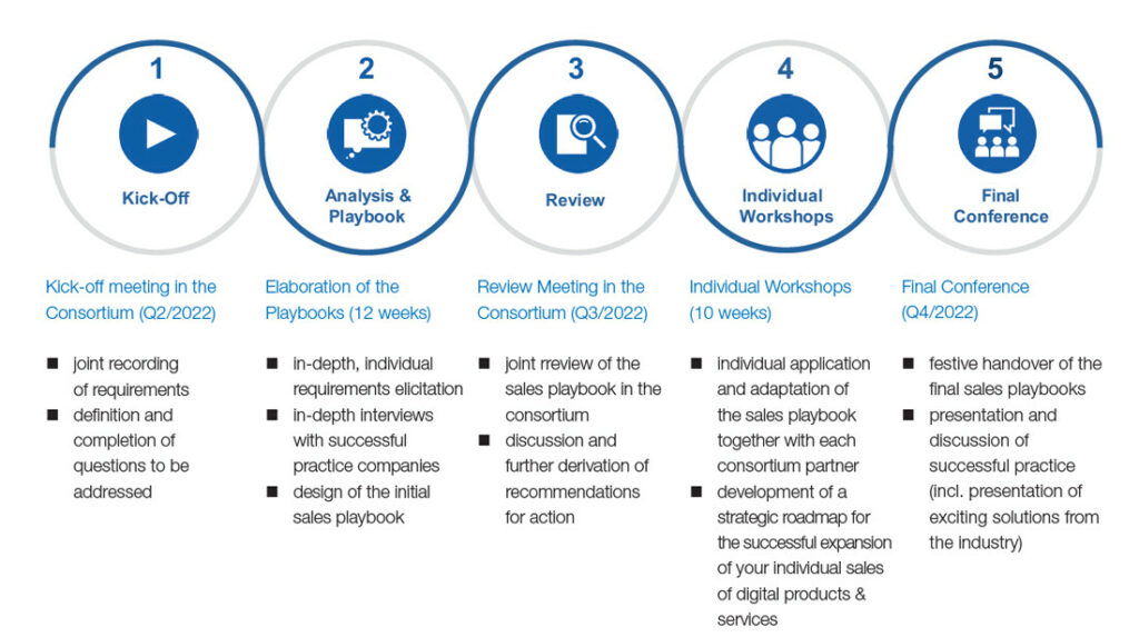 Cross-industry success principles for excellent sales of digital products & services