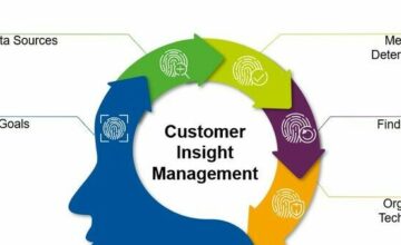 Studienergebnisse liefern 16 Prinzipien für ein erfolgreiches Customer Insights Management